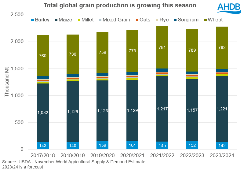 A graph showing global grain production